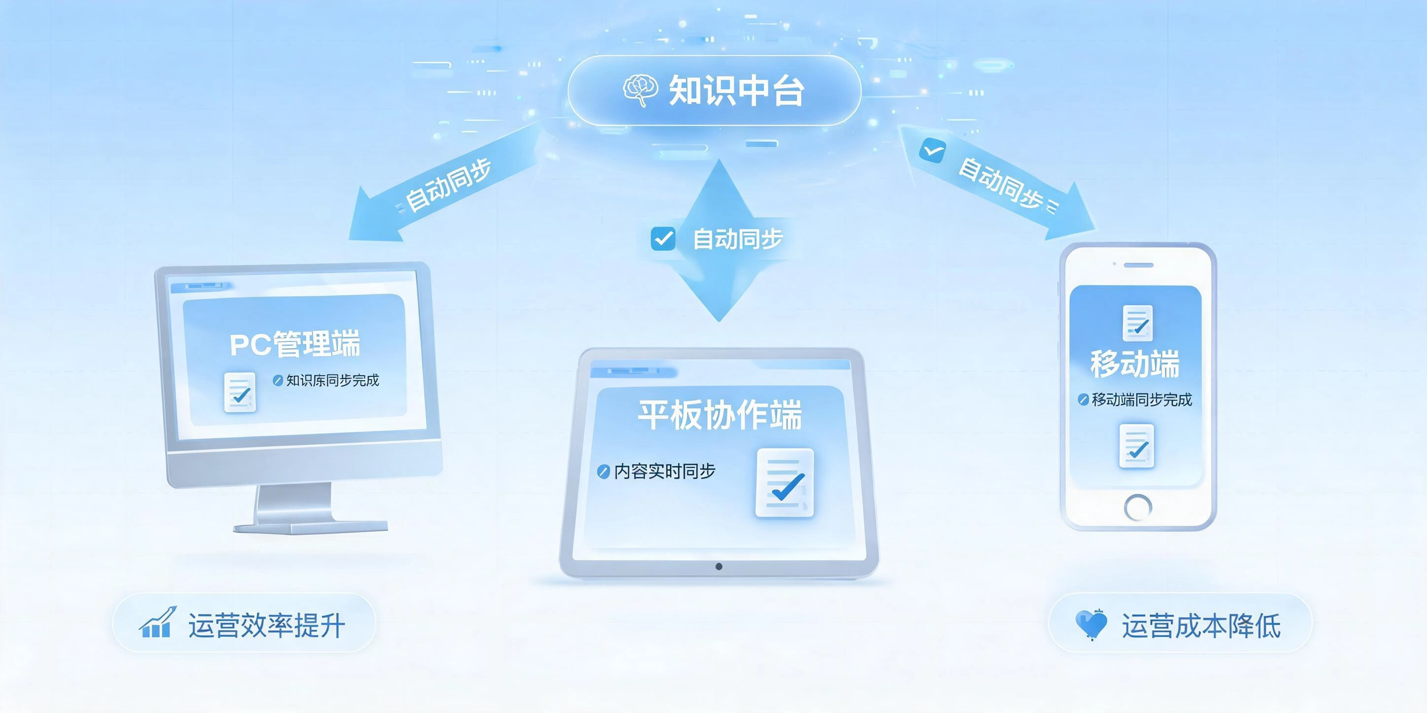 知识更新同步
