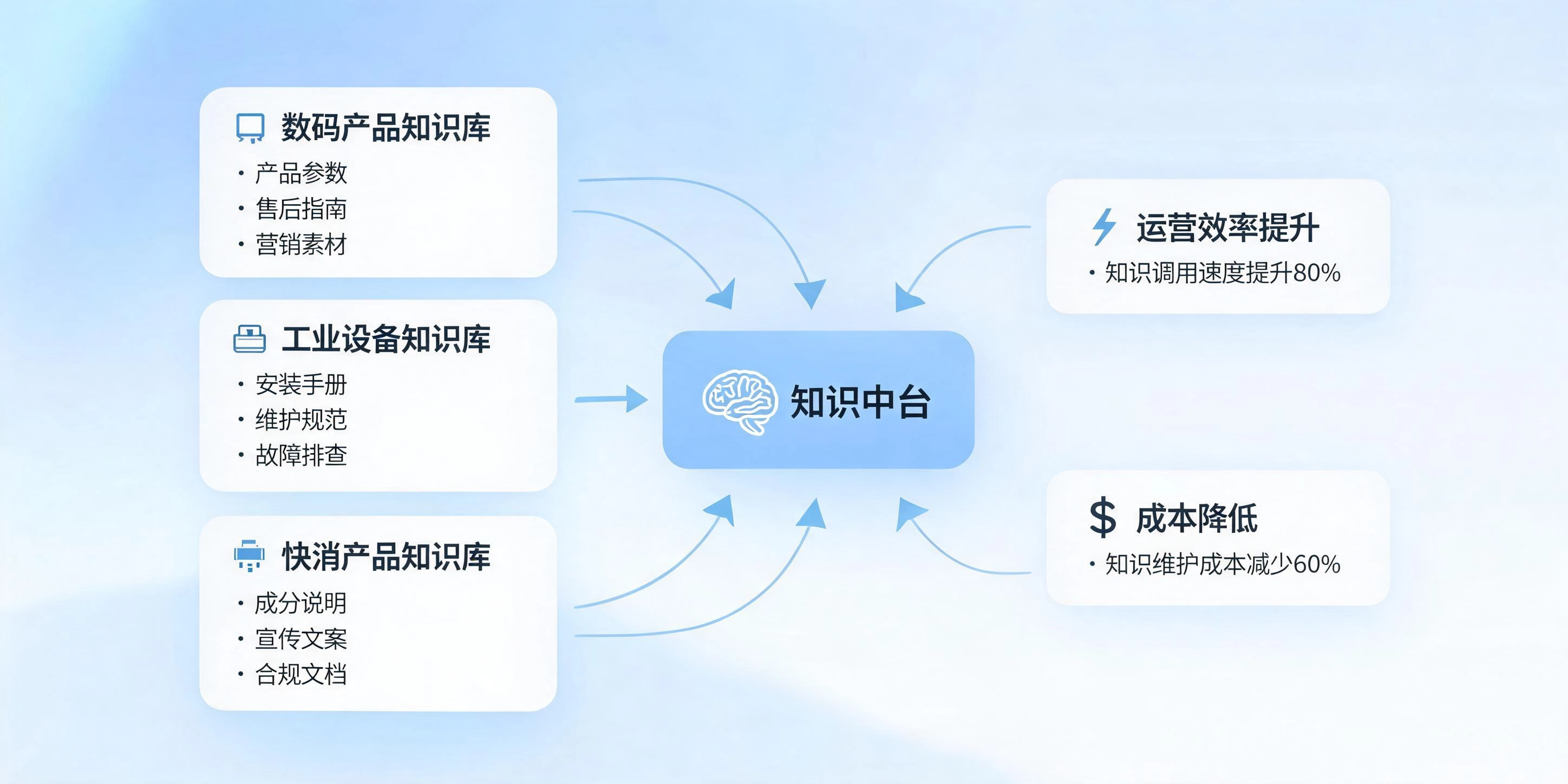 产品知识管理